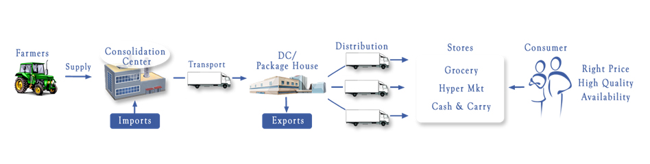 Service offerings in retail & Pharma Supply chain