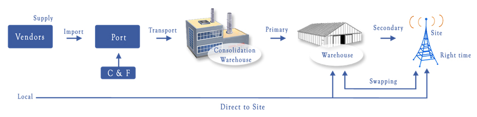 Service offering in Telecom & Power supply chain