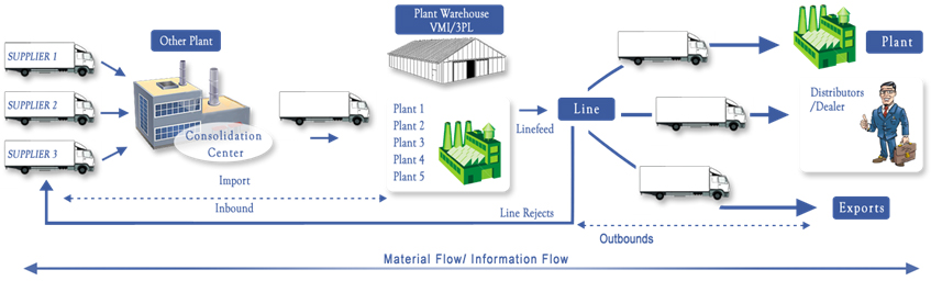 Service Offering in Auto Supply Chain